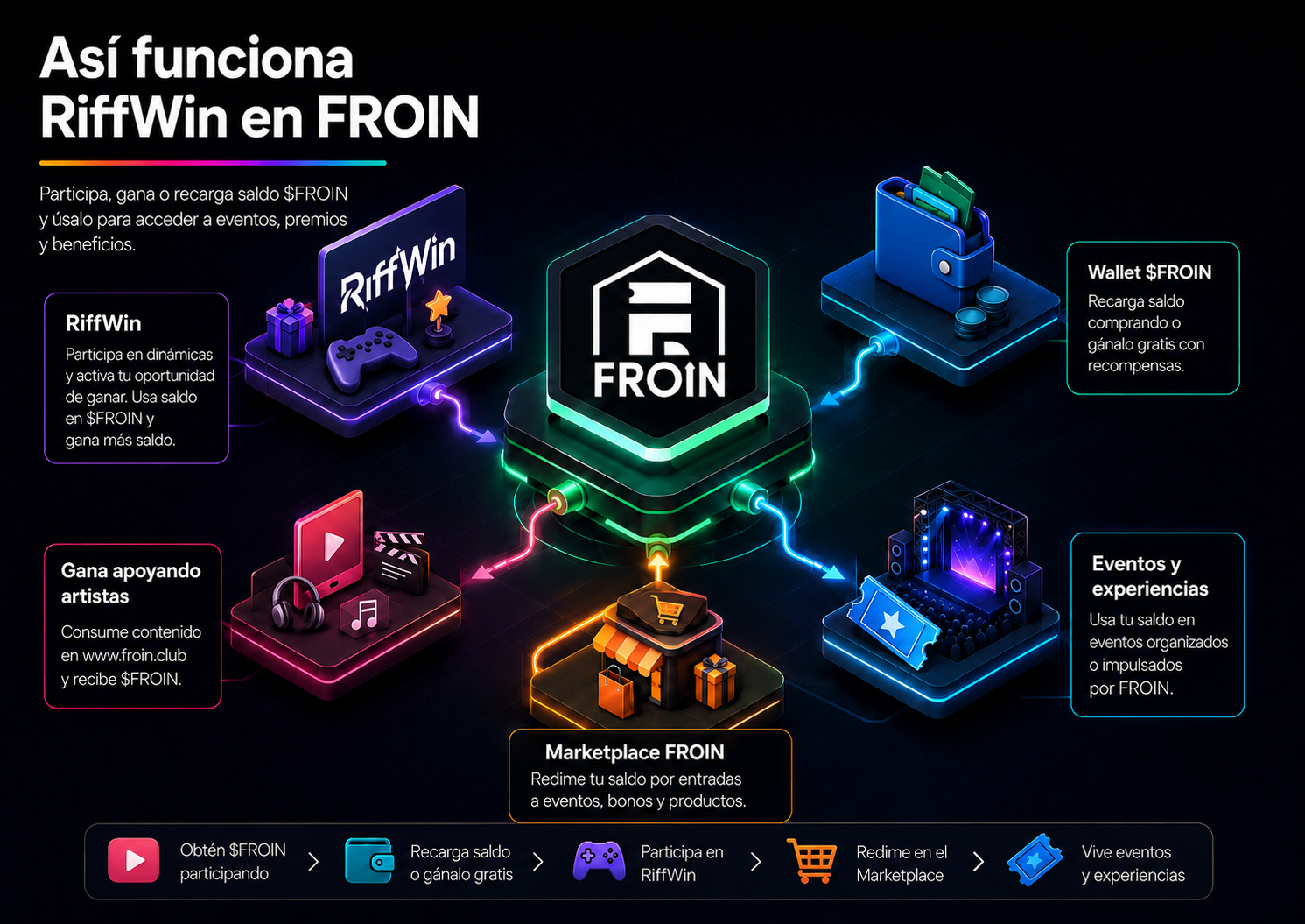 RiffWin Ecosystem
